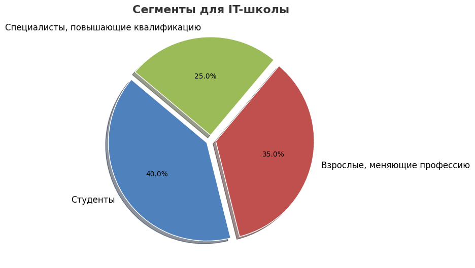 сегменты аудитории